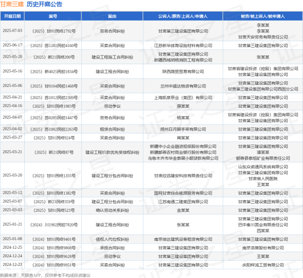 量华网 甘肃三建作为被告/被上诉人的1起涉及买卖合同纠纷的诉讼将于2025年6月17日开庭