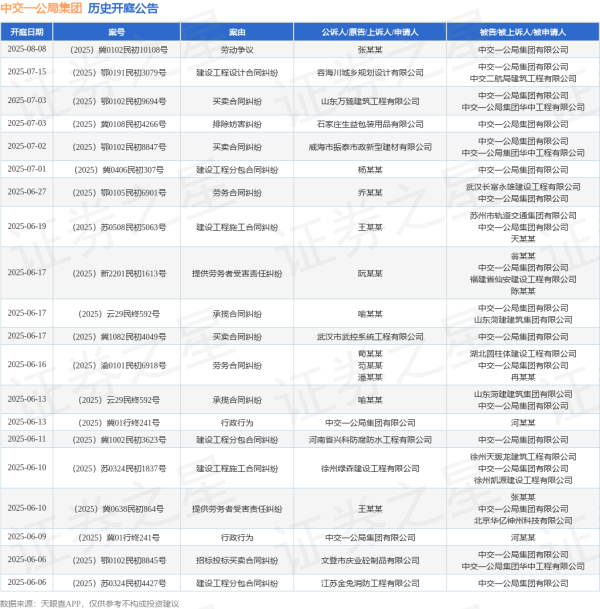 A策略 中交一公局集团作为被告/被上诉人的1起涉及承揽合同纠纷的诉讼将于2025年6月17日开庭