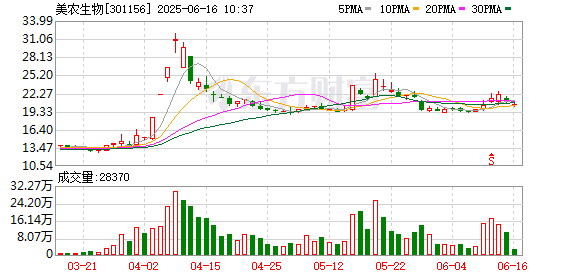 安信 美农生物(301156.SZ)6月18日解禁上市1096.79万股，占已流通A股14.76%
