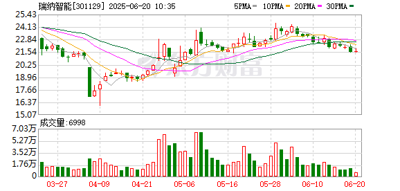 涌融优配 瑞纳智能：公司不存在逾期债务对应的担保