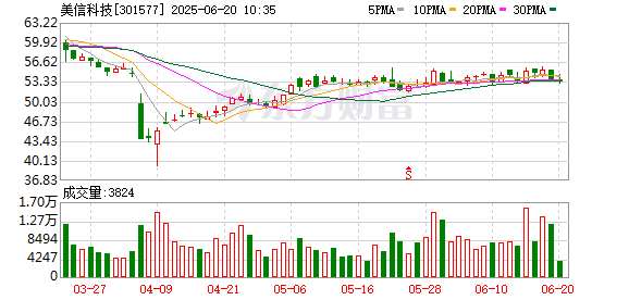 大圣证券 美信科技：7月7日将召开2025年第一次临时股东大会