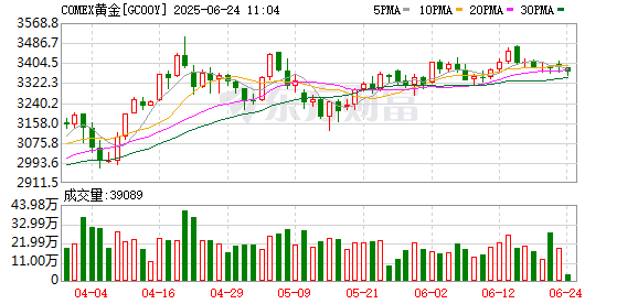 華鑫證券 COMEX黄金期货涨1.18% 报2672美元/盎司
