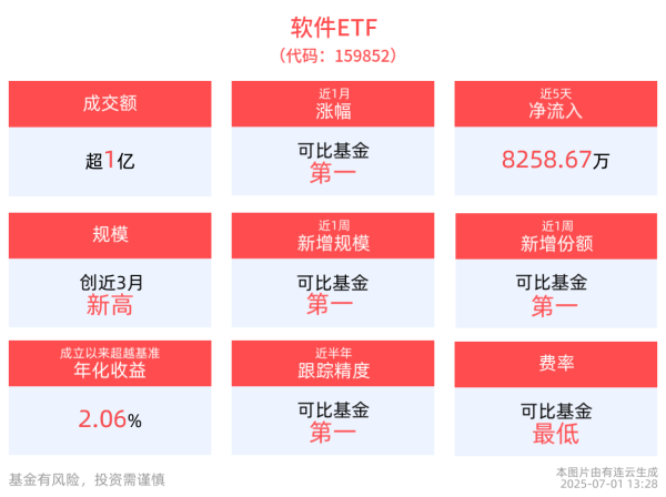 3G配资 软件行业估值或将进一步修复，软件ETF(159852)最新规模创近3月新高！