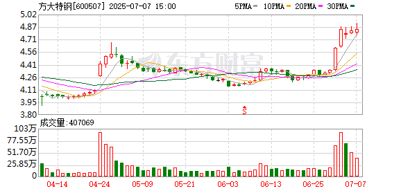 永华配资 钢铁板块震荡走高 方大特钢涨超5%