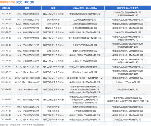灿星财富 中建东北院作为被告/被上诉人的1起涉及债权转让合同纠纷的诉讼将于2025年7月22日开庭