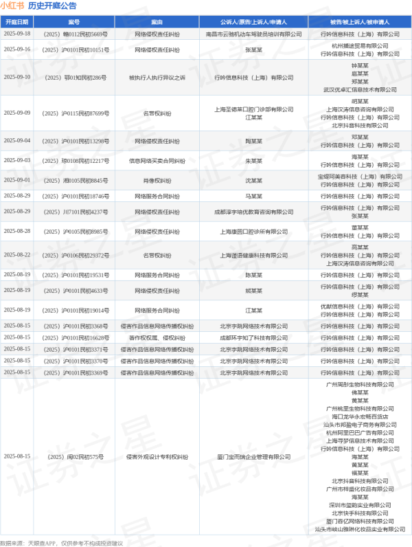 股神配资 小红书作为被告/被上诉人的1起涉及侵害商标权纠纷的诉讼将于2025年7月22日开庭