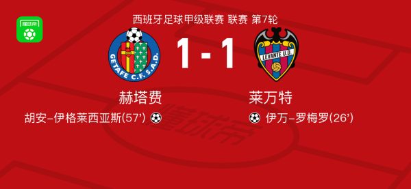 旗开网 赫塔费1-1莱万特，伊万-罗梅罗先拔头筹，胡安-伊格莱西亚斯扳平比分