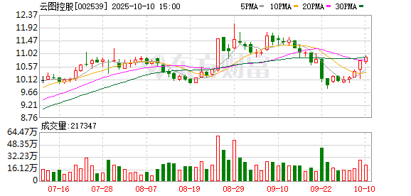 富鑫中证 云图控股：2025年一季度净利润2.54亿元 同比增长18.99%