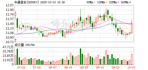 鸿满仓 中通客车：2025年一季度净利润7651.23万元 同比增长80.52%