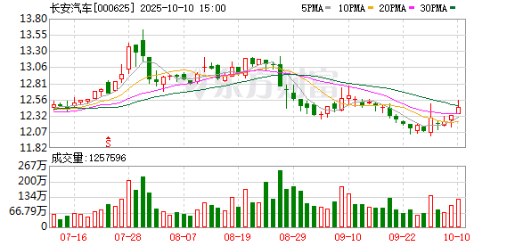 创赢盘 长安汽车：2025年一季度净利润13.53亿元 同比增长16.81%